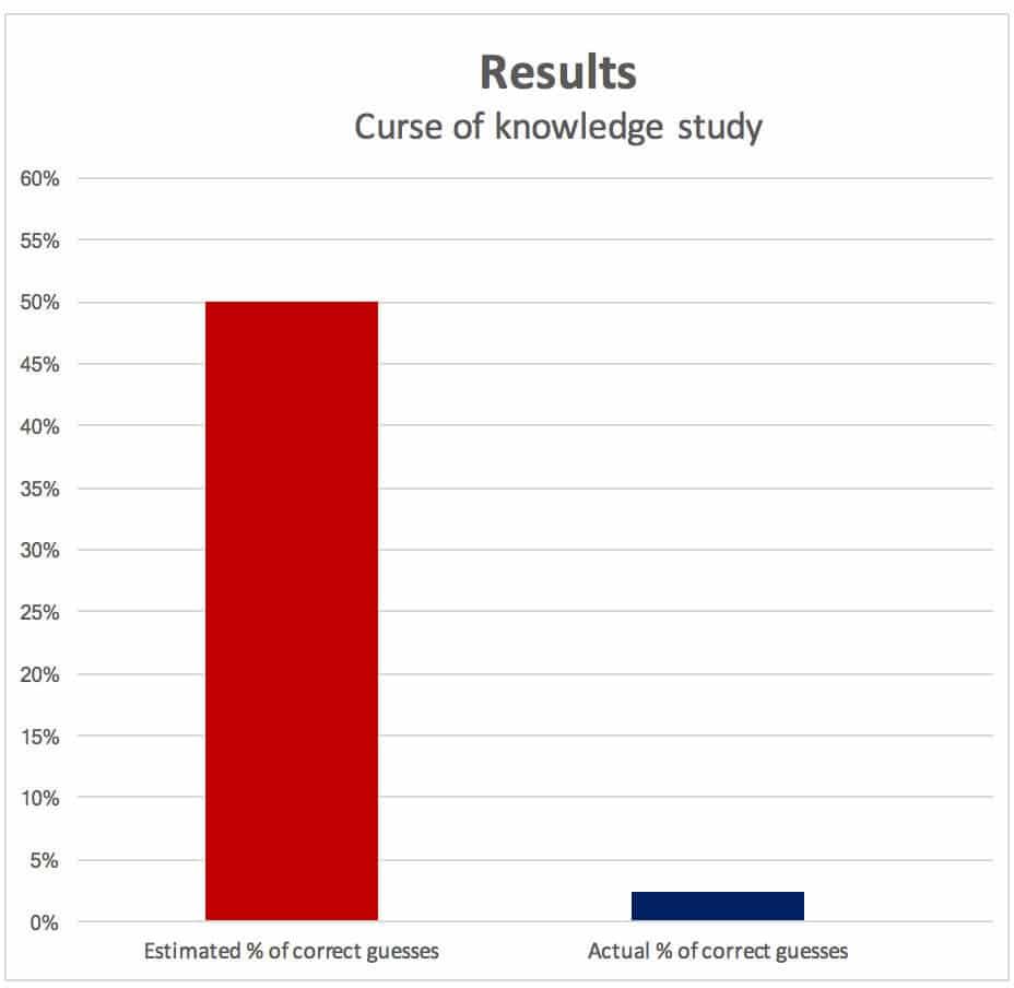 What is the curse of knowledge and how to stop it hurting your marketing