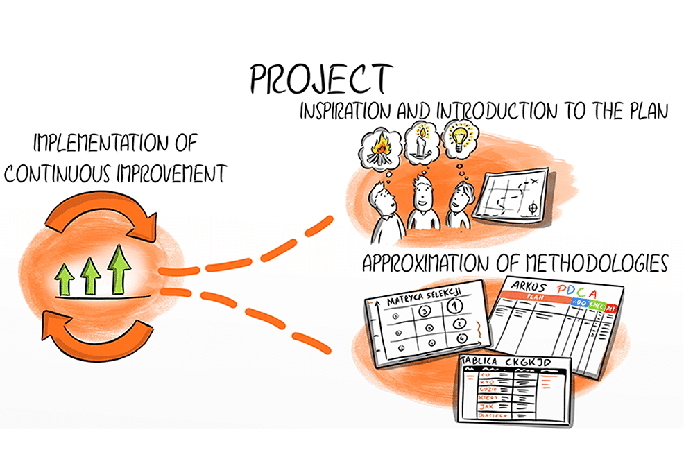 How did Orange tell their employees about the Continuous Improvement? [Case Study]