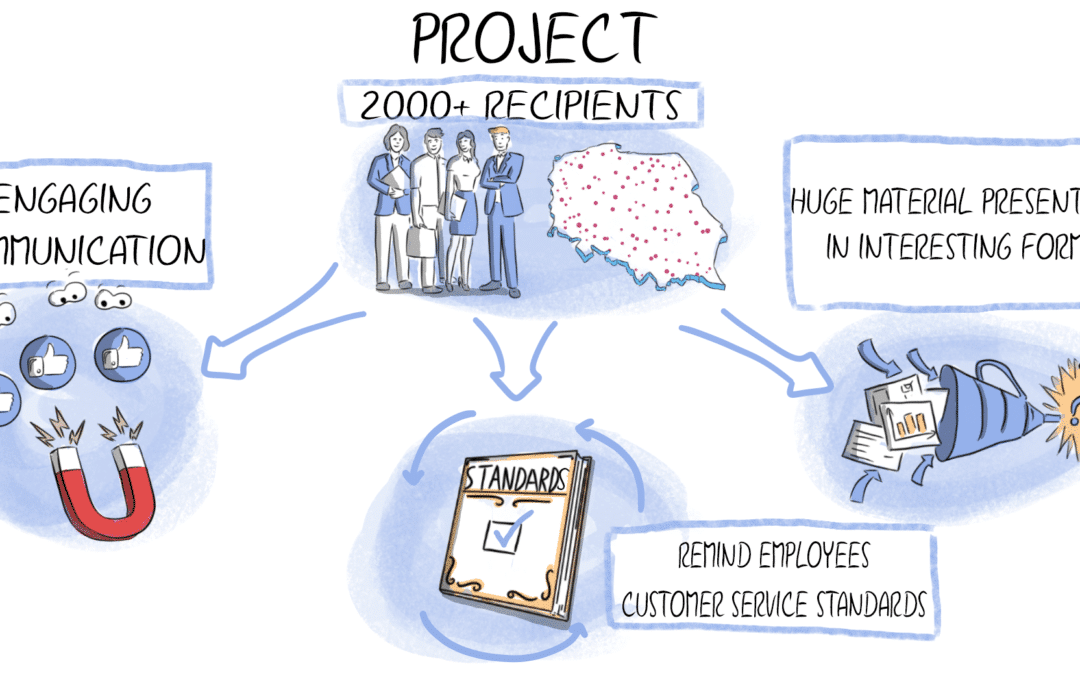 How did Millenium Bank educate its employees on standards of customer service? [Case Study]