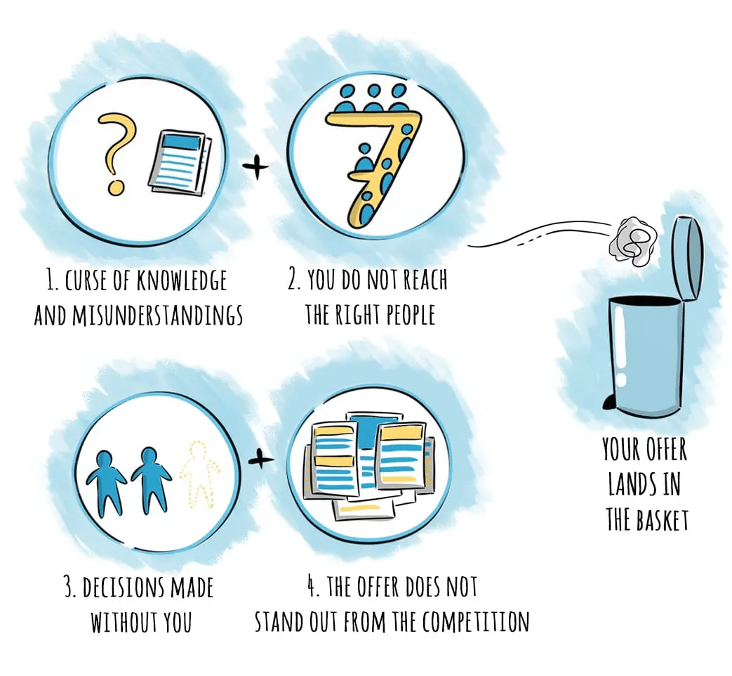 Jak sprawić, by oferta trafiła do koszyka