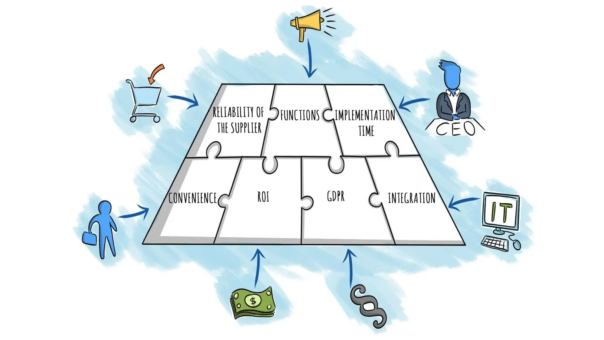 Example criteria for decision makers when purchasing a CRM.