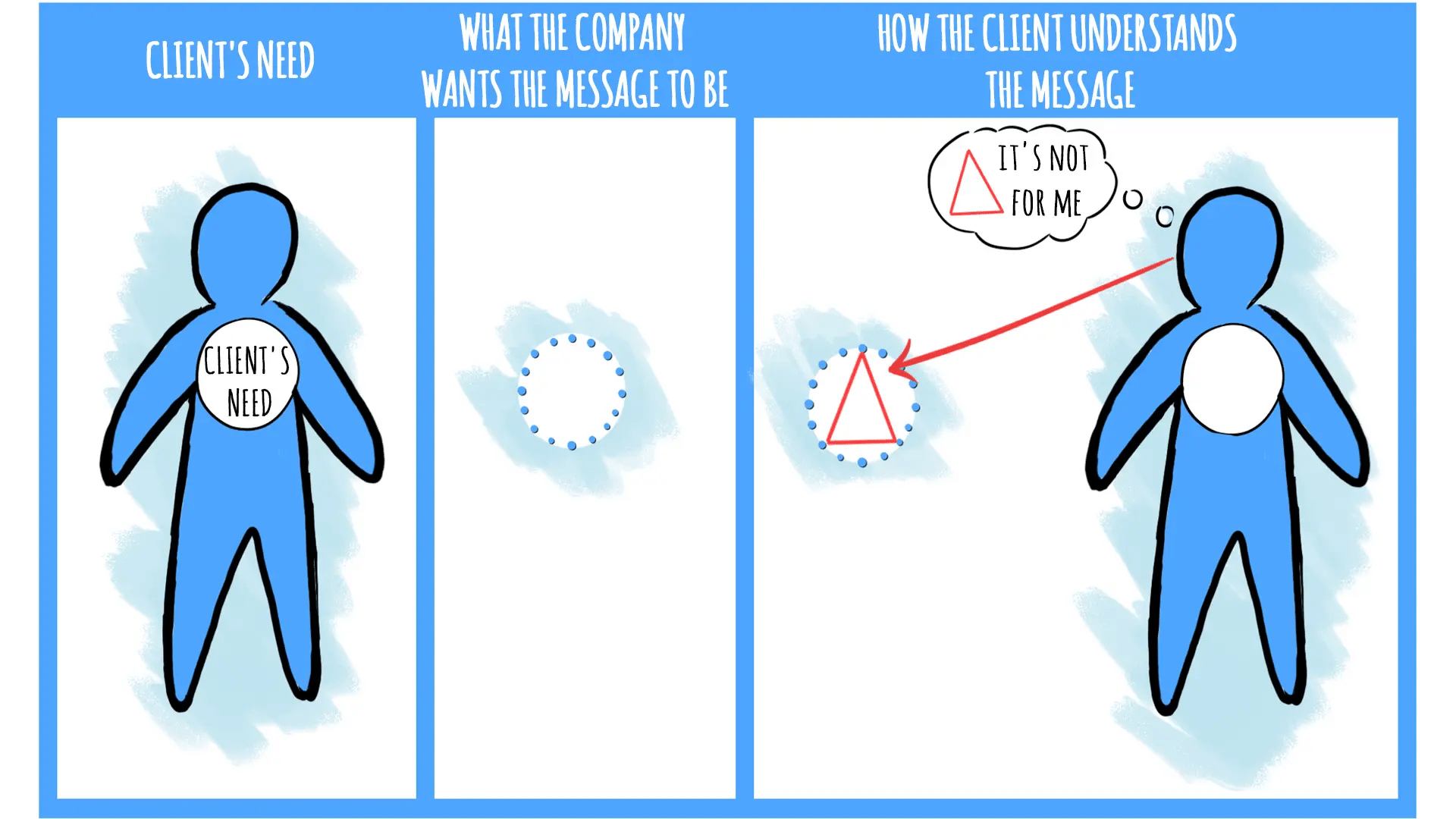 Client's need vs how the clients understands the message