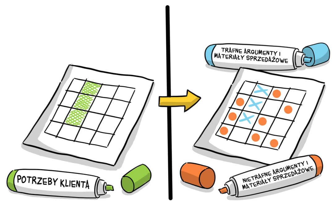 6 rzeczy, bez których Twoje wsparcie sprzedaży i materiały sprzedażowe będą mało skuteczne