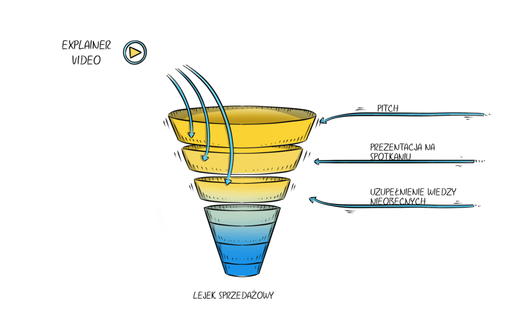 Jak policzyć czy explainer video Ci się opłaci?
