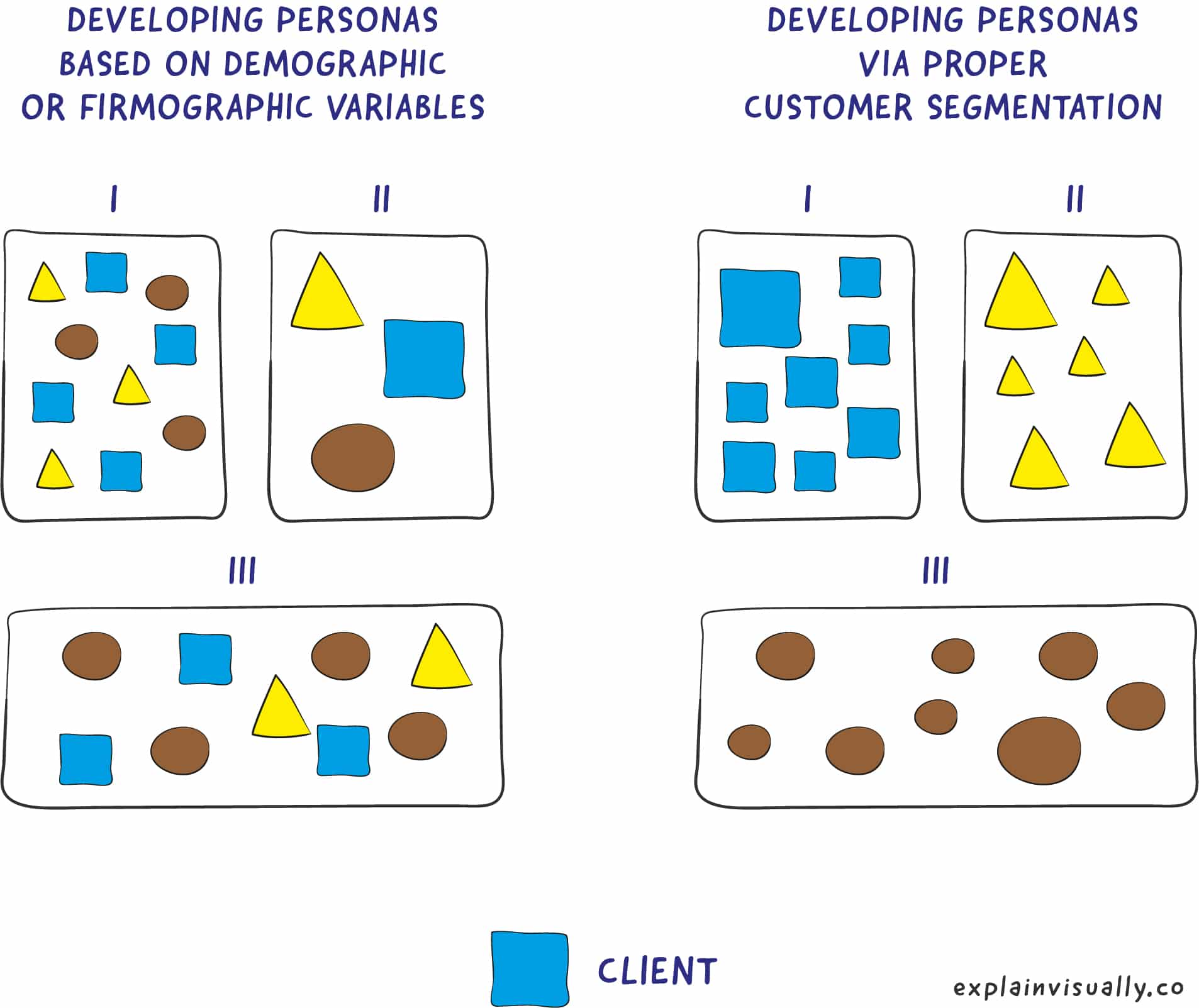 different shapes shown as methaphors for bad personas and good customer segmentation