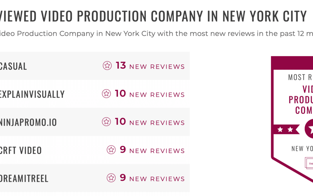 The Manifest Names ExplainVisually as one of the Most Reviewed Video Production Agencies in New York