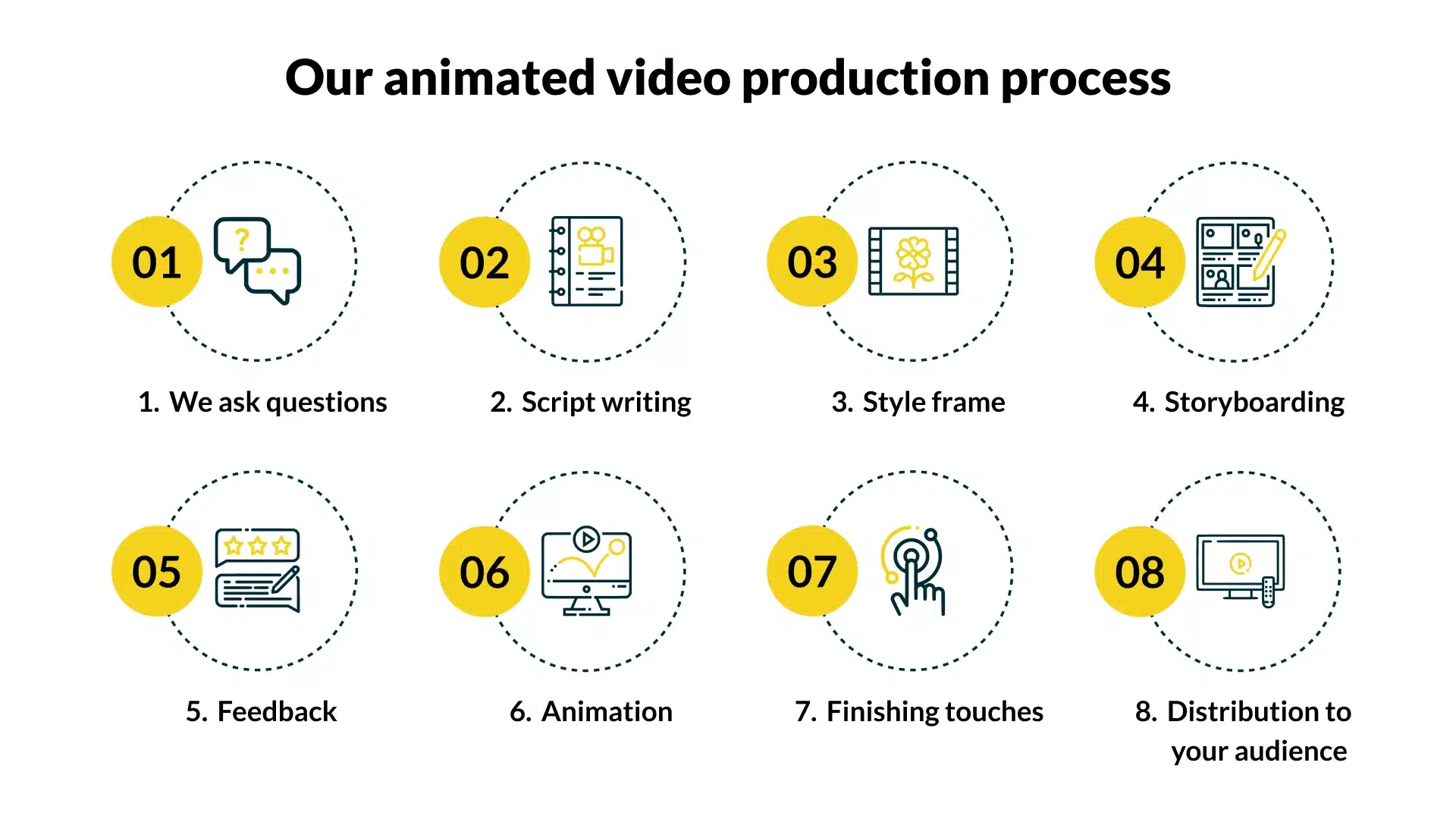 Proces produkcji filmów animowanych - Explain Visually