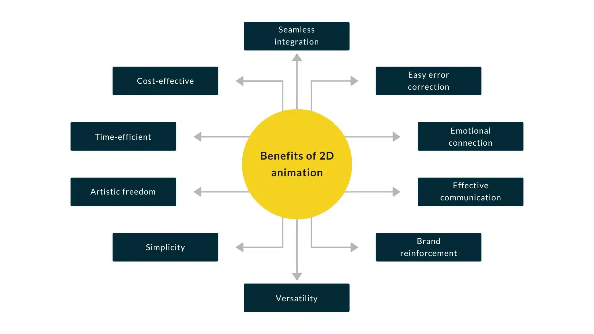 Benefits of 2D animation