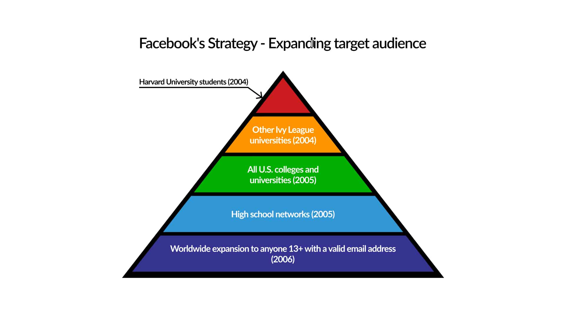 Facebook's Strategy - Expanding target audience