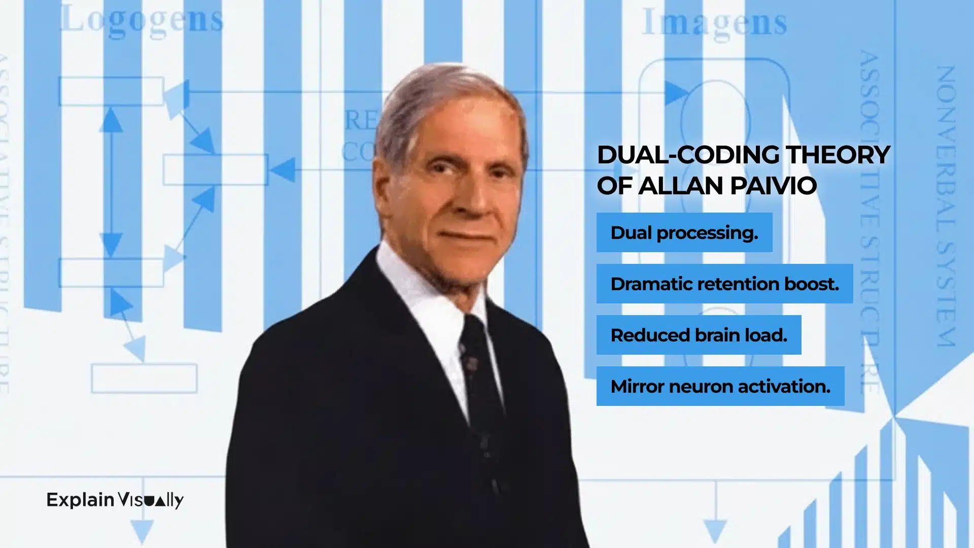 4 Reasons your brain prefers whiteboard animation Allan Paivio’s dual-coding theory