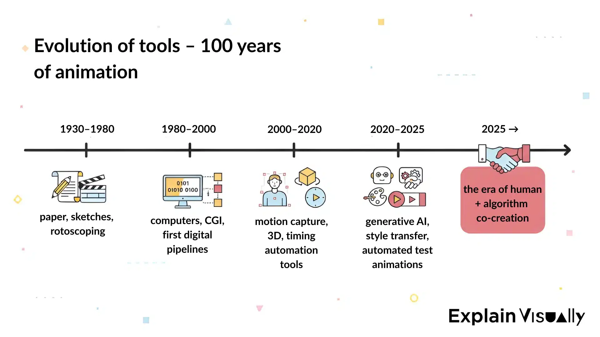 Evolution of tools – 100 years of animation