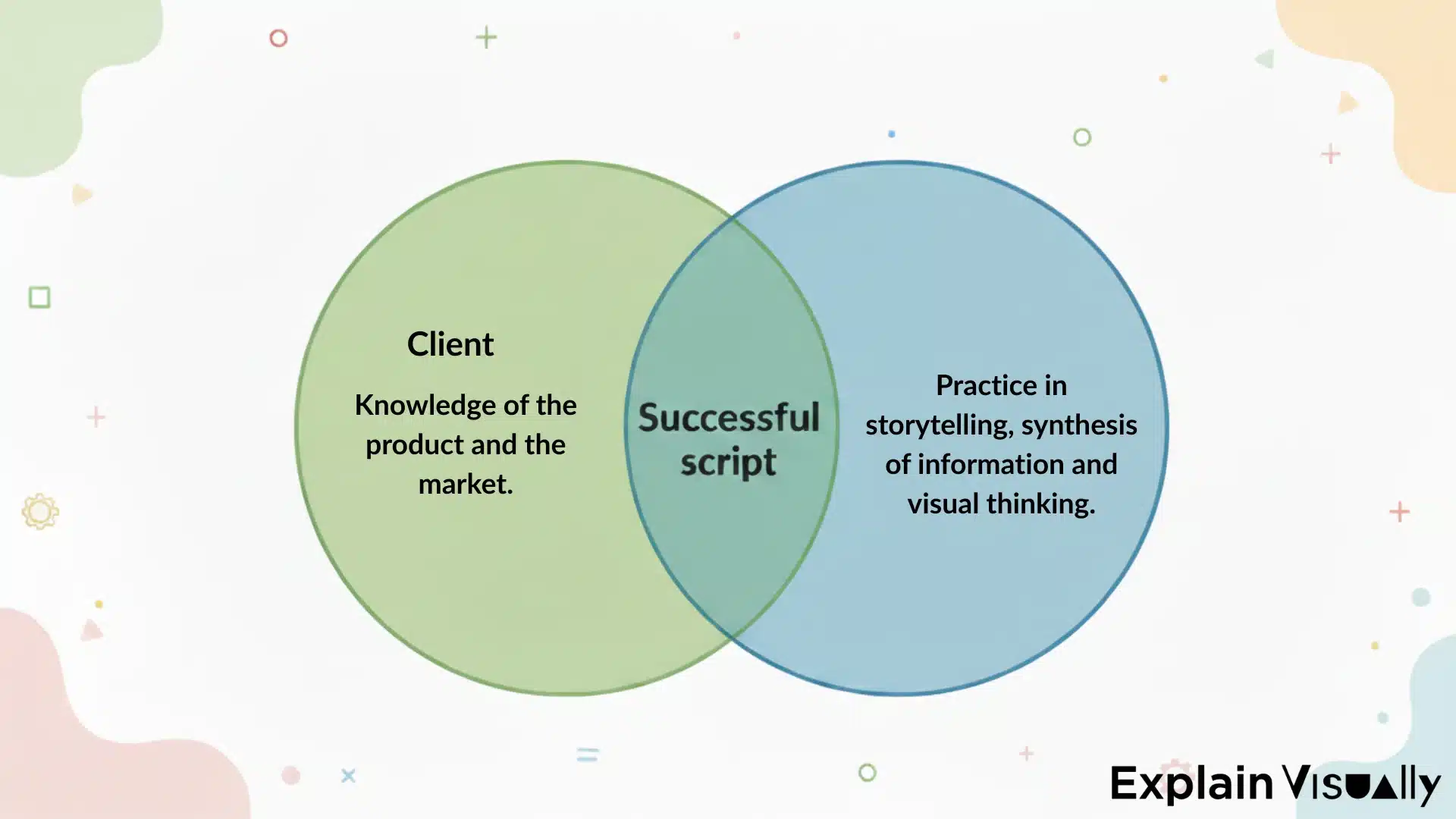How to write a script for an animation? Successful script