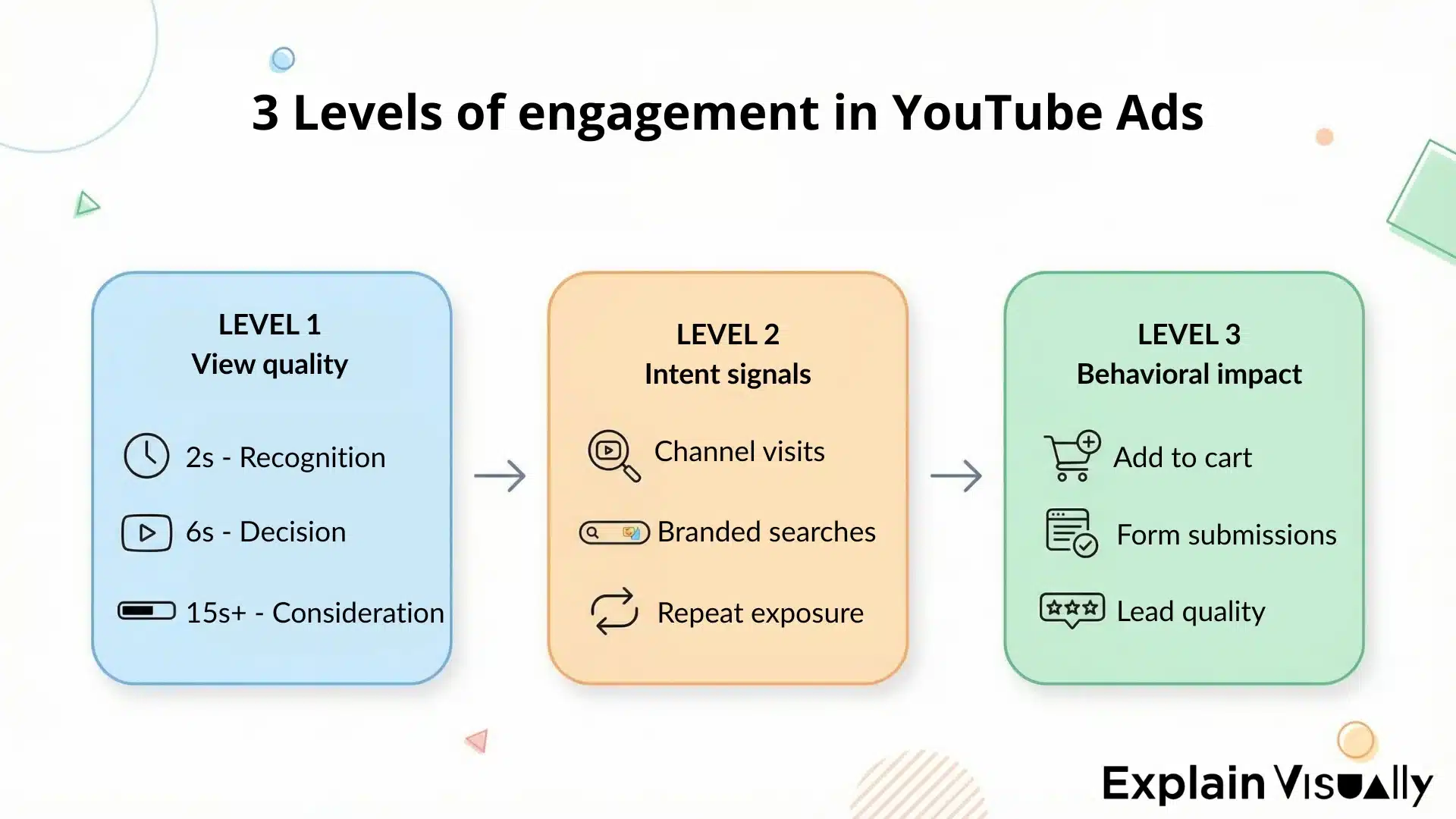 3 Levels of engagement in YouTube Ads