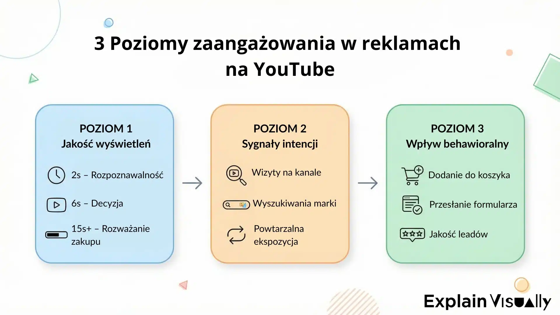 3 poziomy zaangażowania w reklamach na YouTube