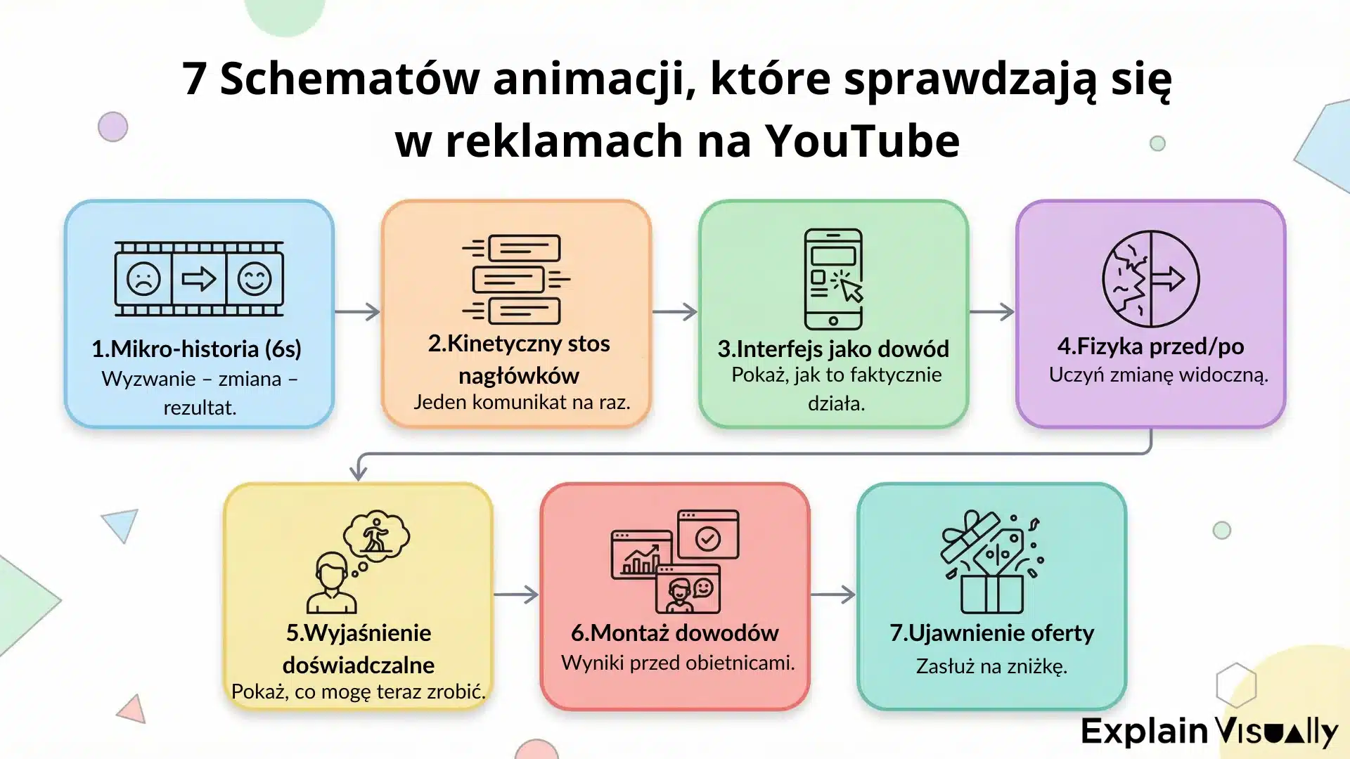 7 schematów animacji, które sprawdzają się w reklamach na YouTube