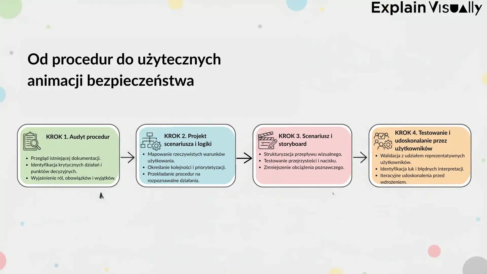 Od procedur do użytecznych animacji bezpieczeństwa