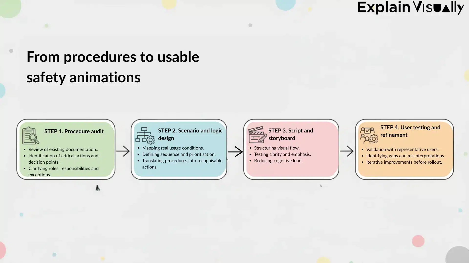 From procedures to usable safety animations