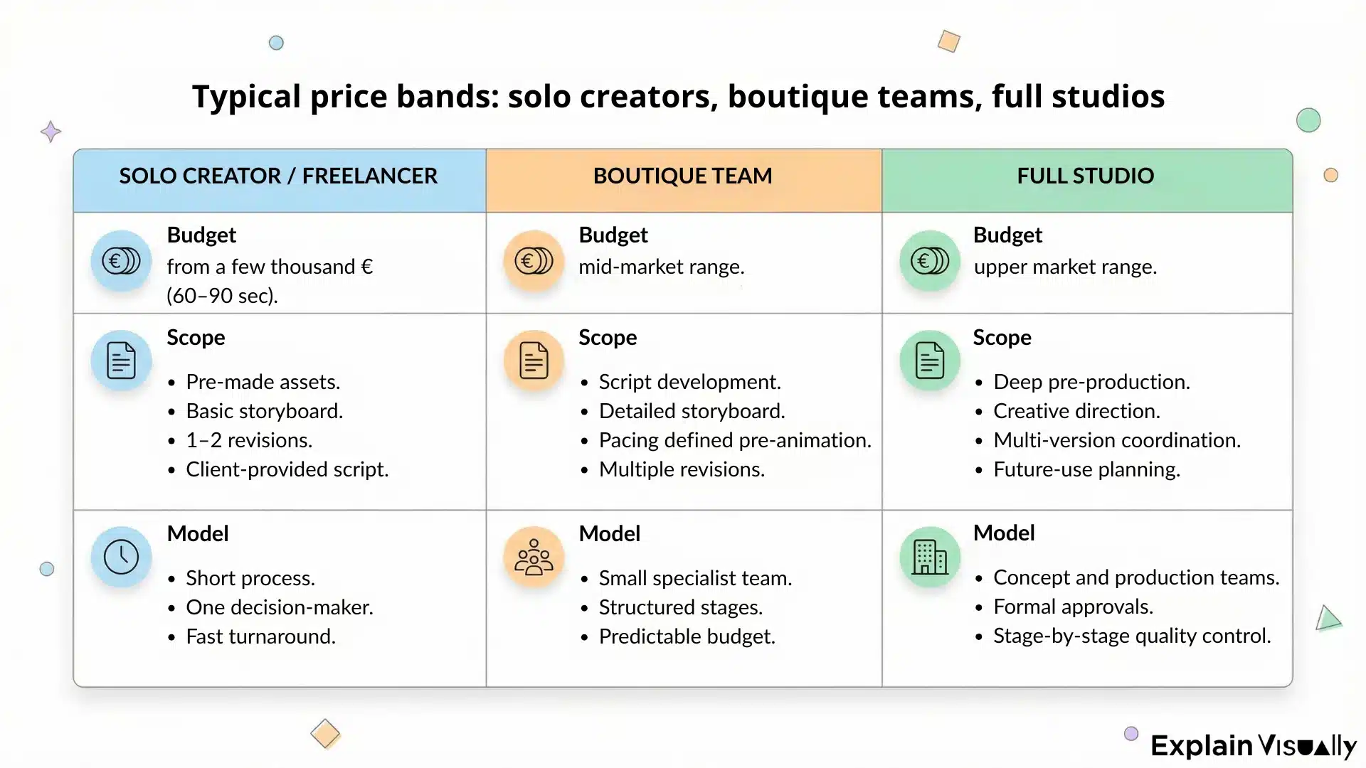Typical price bands: solo creators, boutique teams, full studios