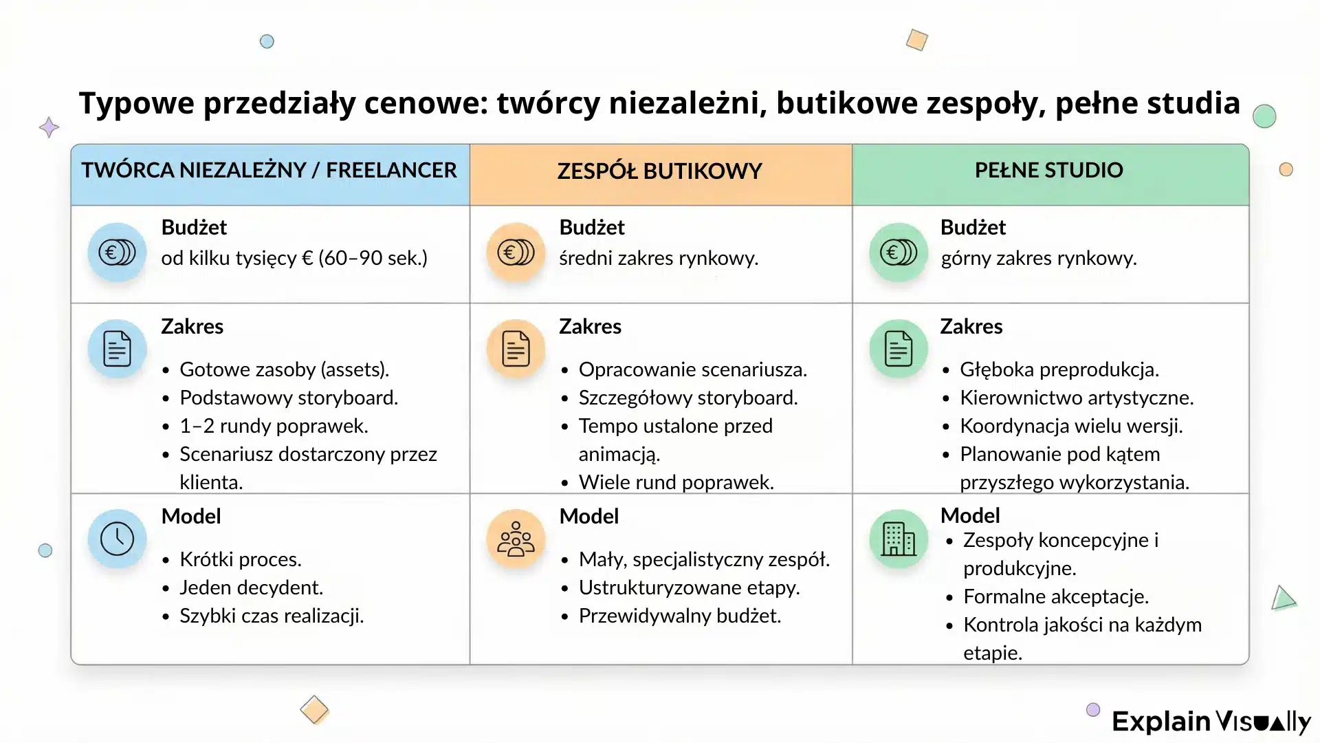 Typowe przedziały cenowe