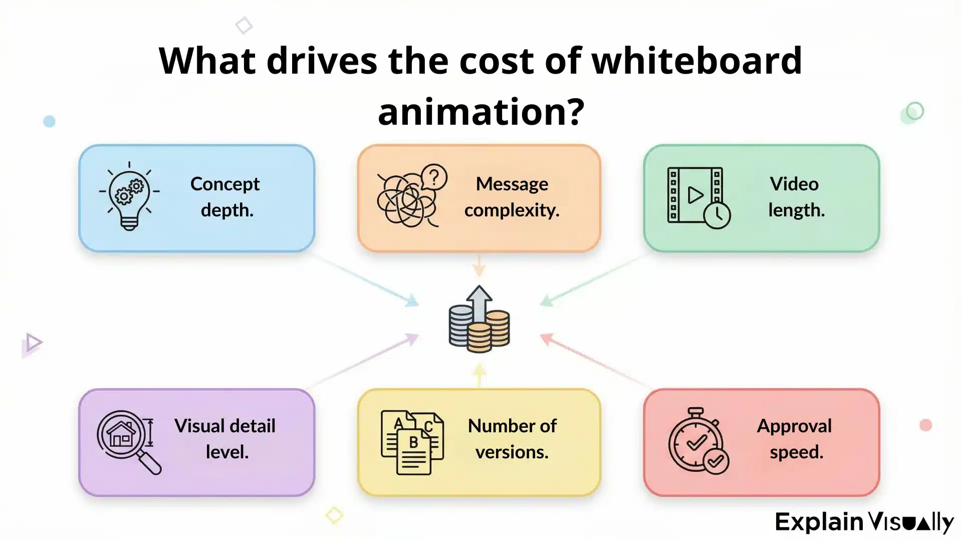 What drives the cost of whiteboard animation?