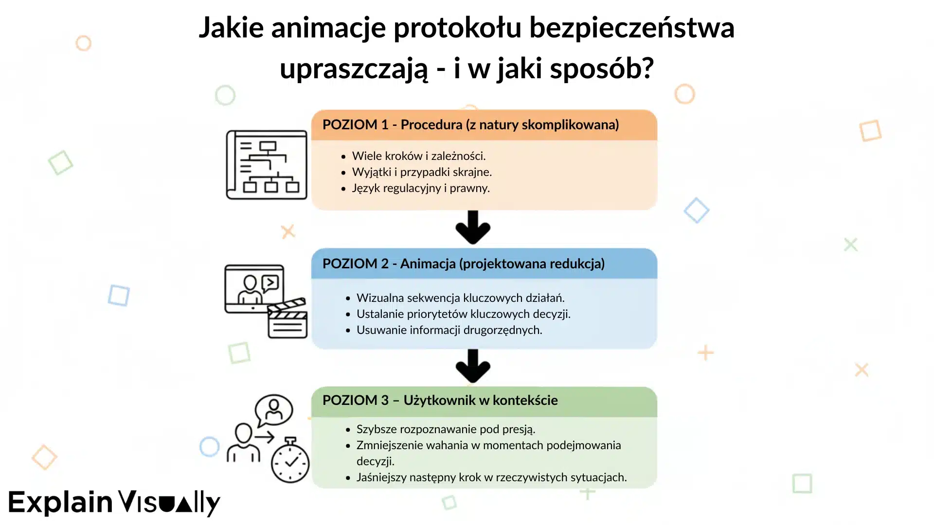Jakie animacje protokołu bezpieczeństwa upraszczają i w jaki sposób?
