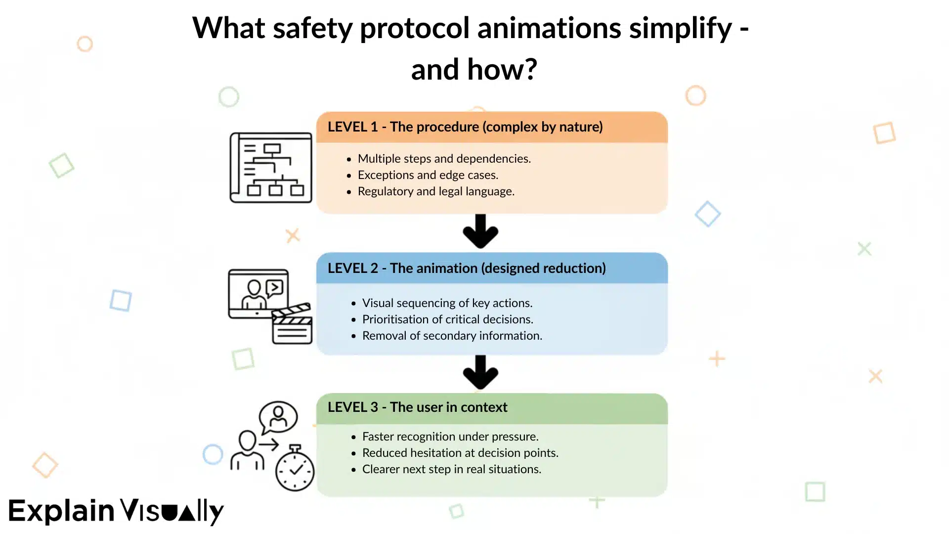 What safety protocol animations simplify - and how?