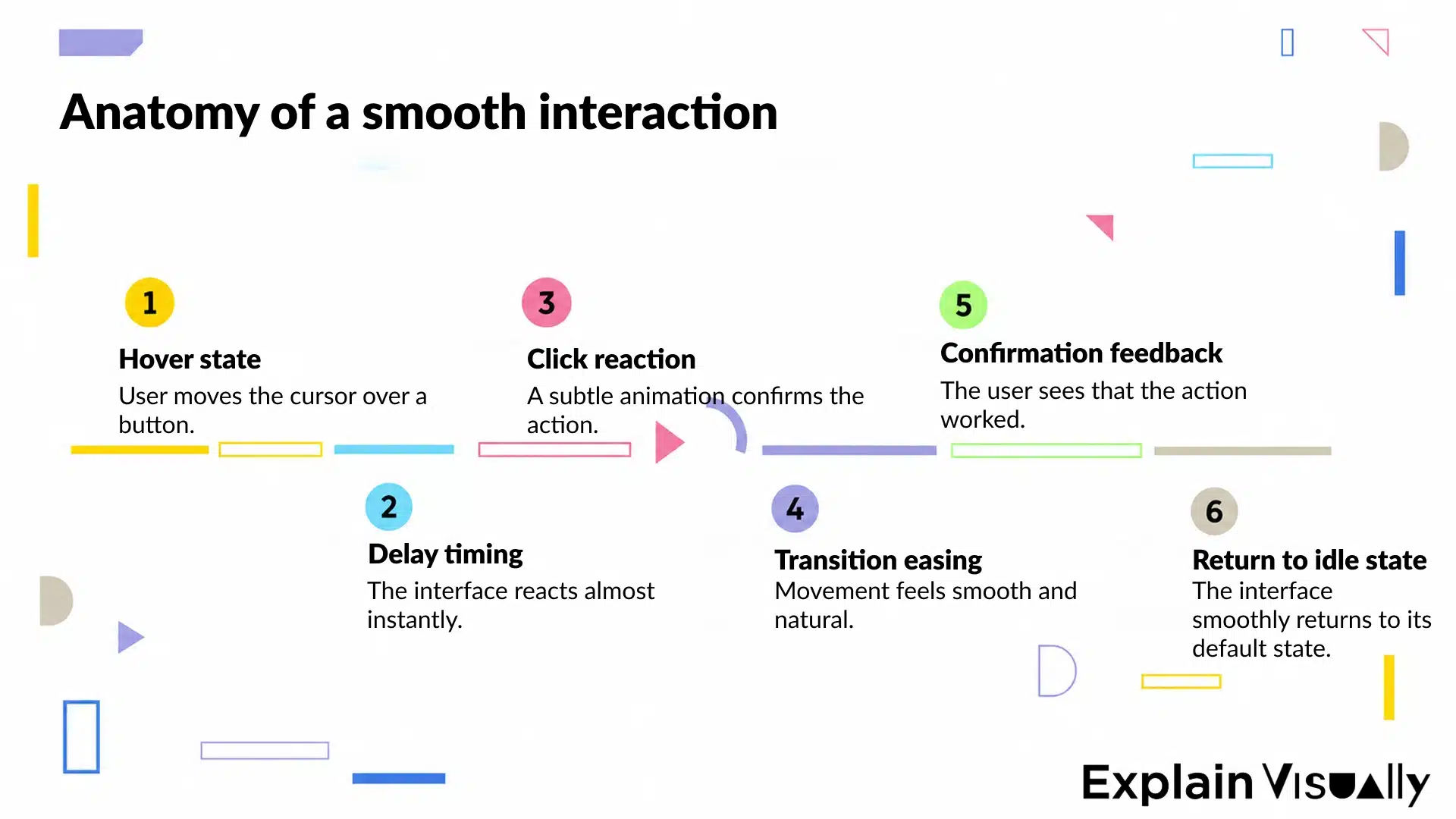 Anatomy of a smooth interaction