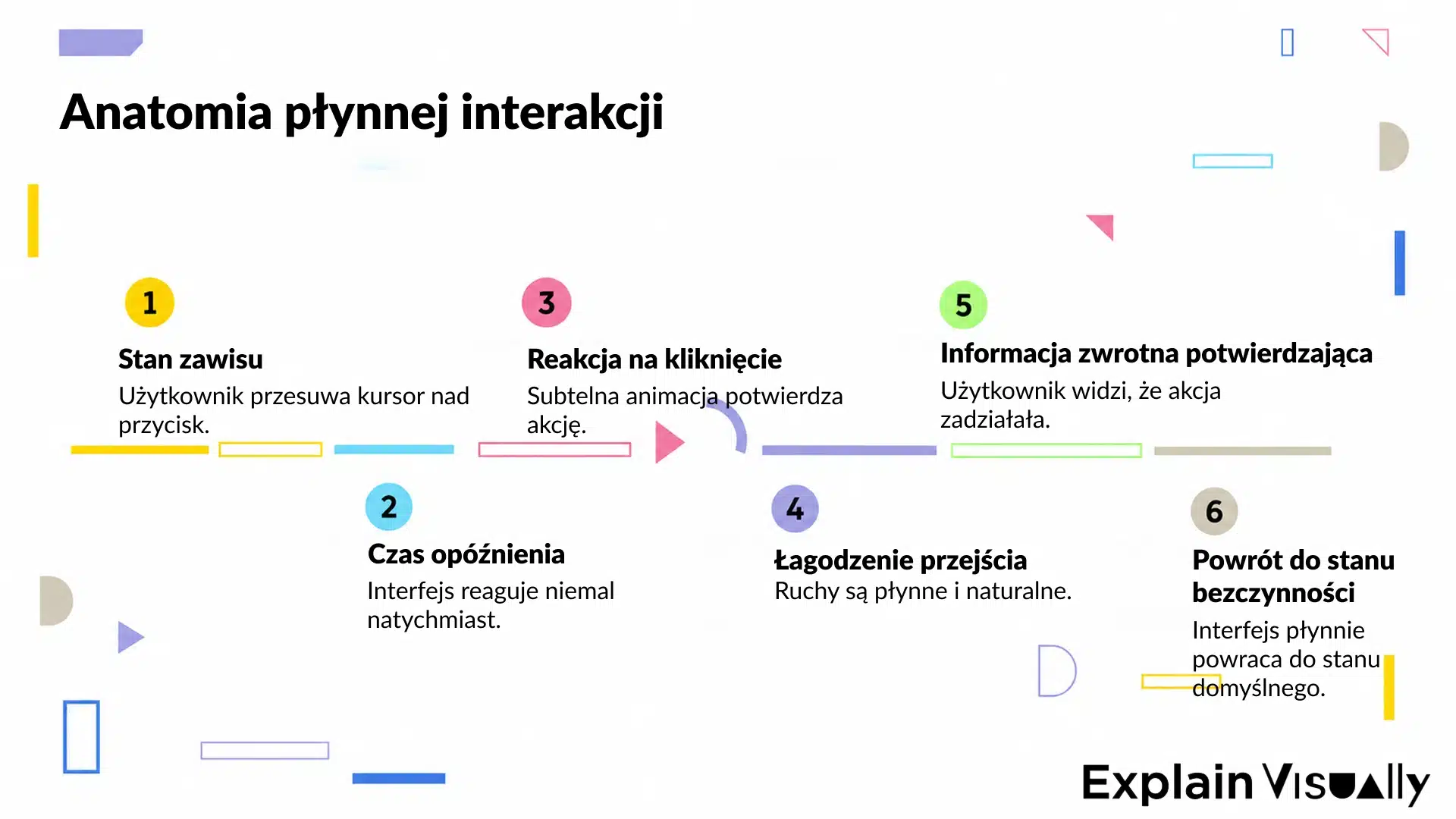 Anatomia płynnej interakcji