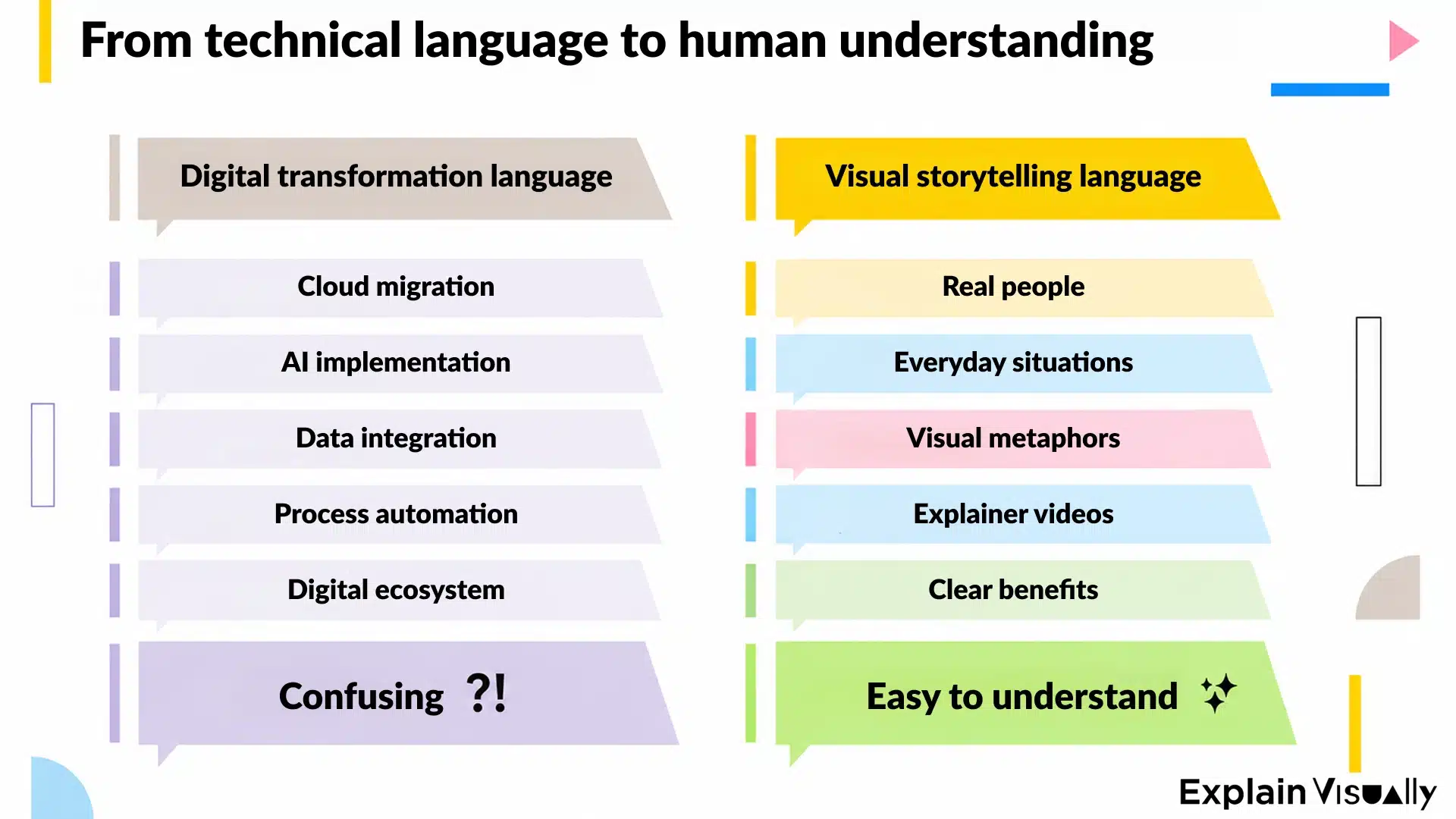 From technical language to human understanding