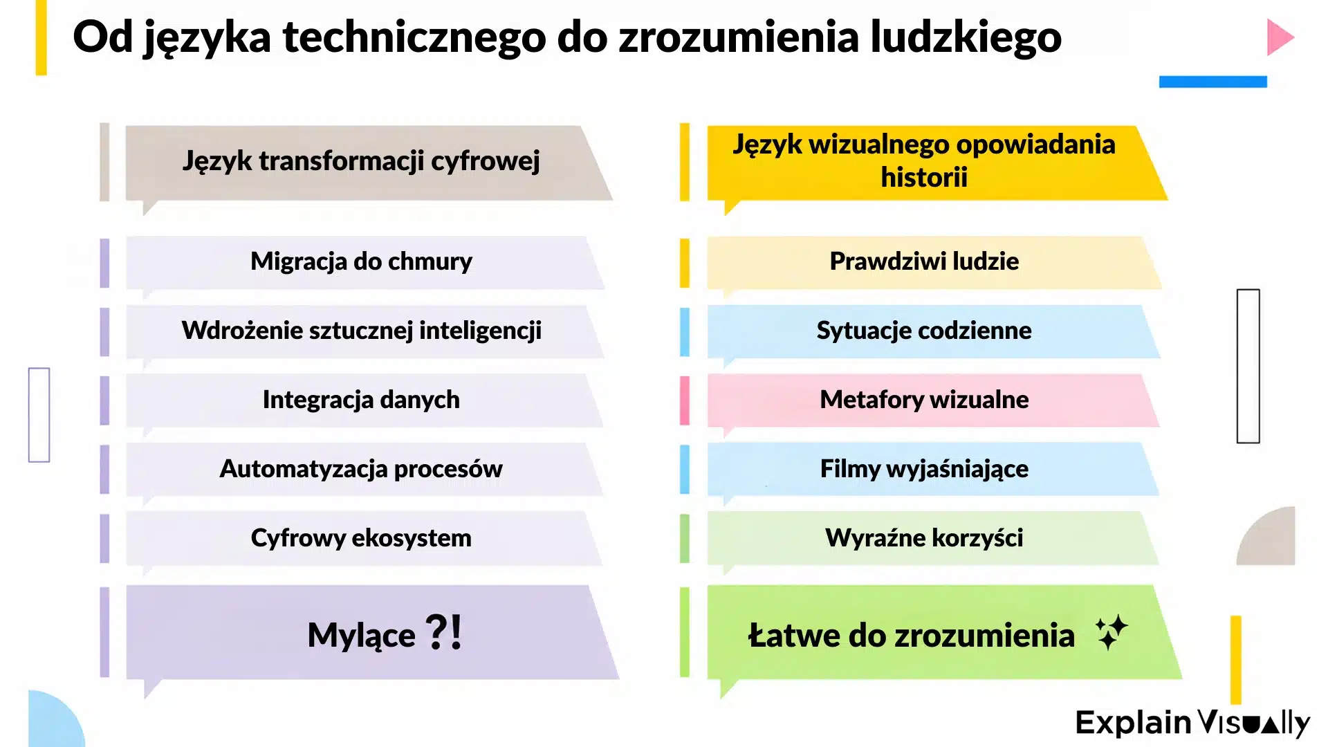 Od języka technicznego do zrozumienia ludzkiego