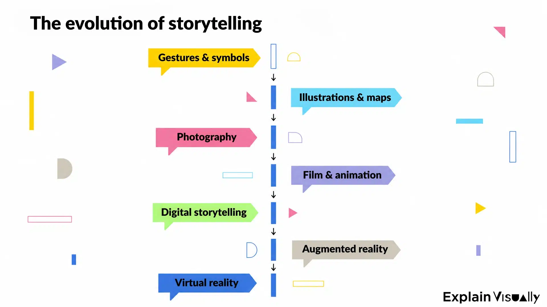 The evolution of storytelling