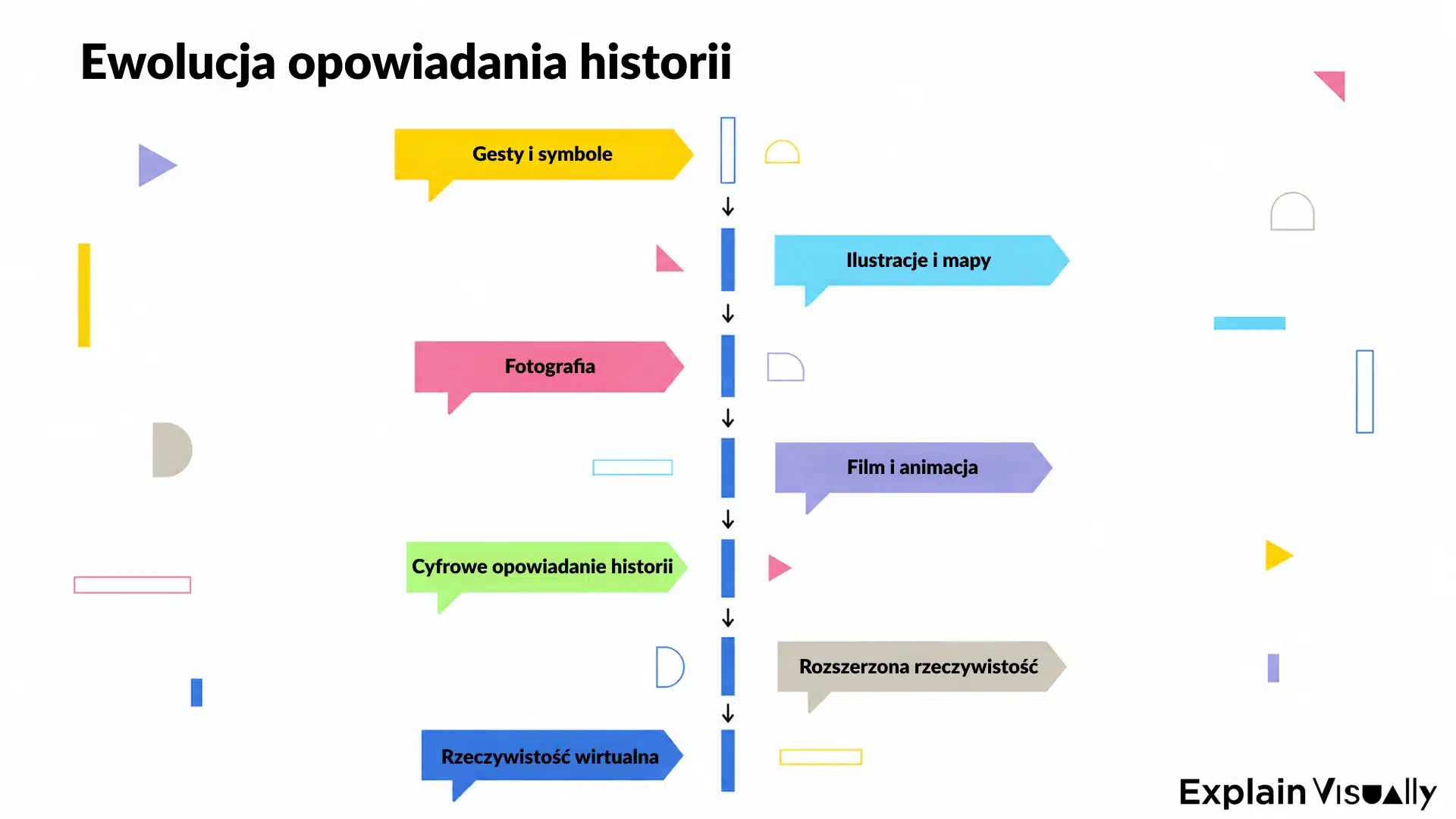 Ewolucja opowiadania historii
