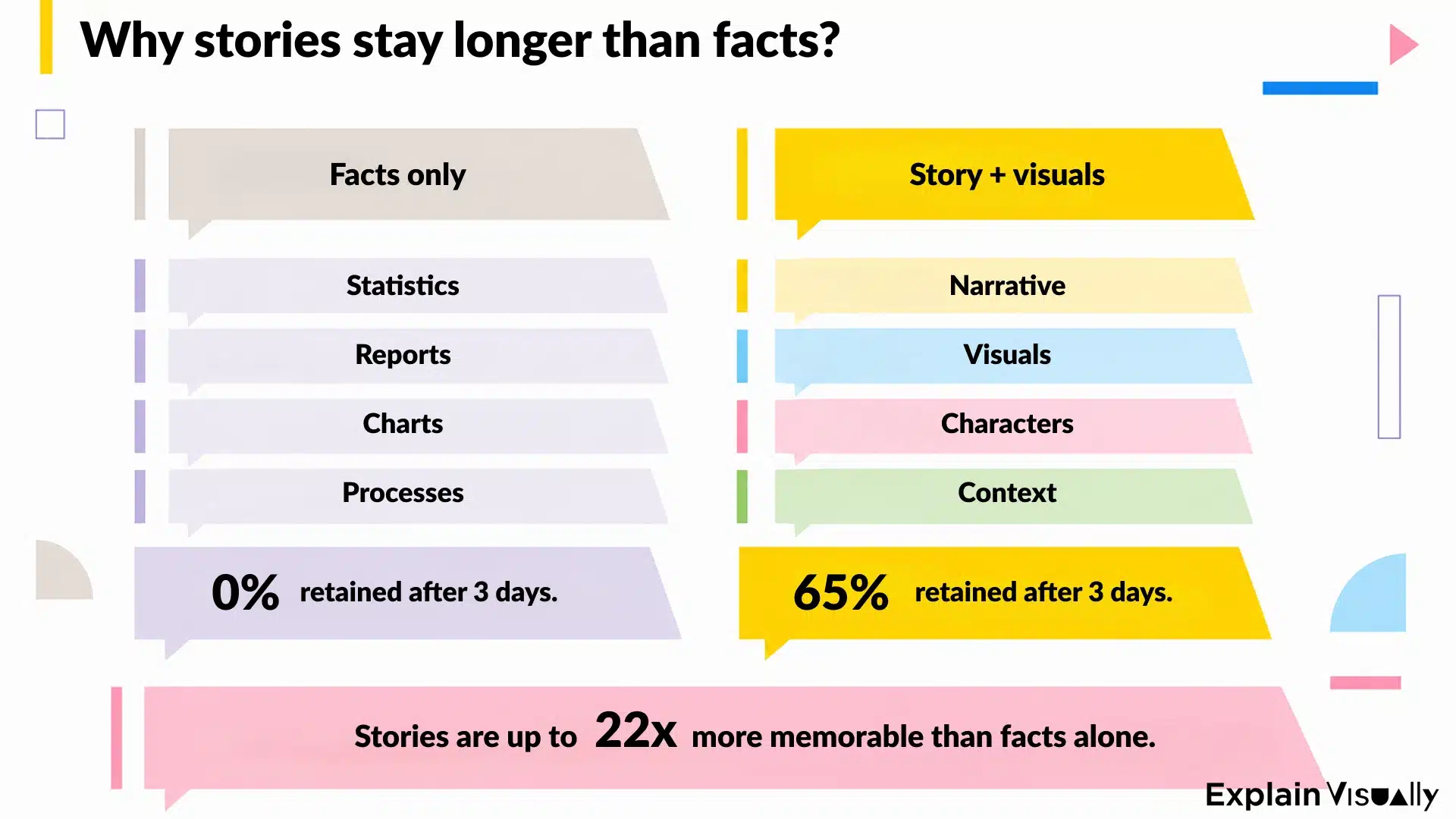 Why stories stay longer than facts?