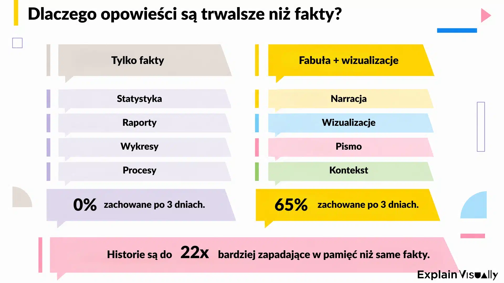 Dlaczego opowieści są trwalsze niż fakty